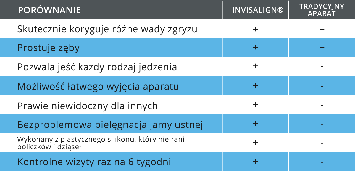 porównanie aparatu stałego i invisalign